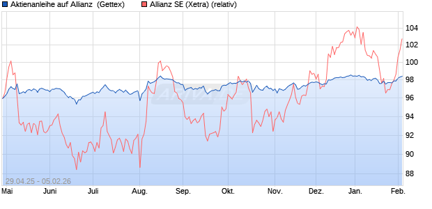 Aktienanleihe auf Allianz [Goldman Sachs Bank Euro. (WKN: GV5D8C) Chart