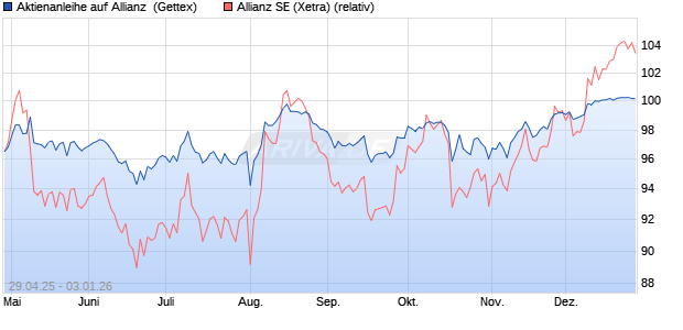 Aktienanleihe auf Allianz [Goldman Sachs Bank Euro. (WKN: GV5D8E) Chart