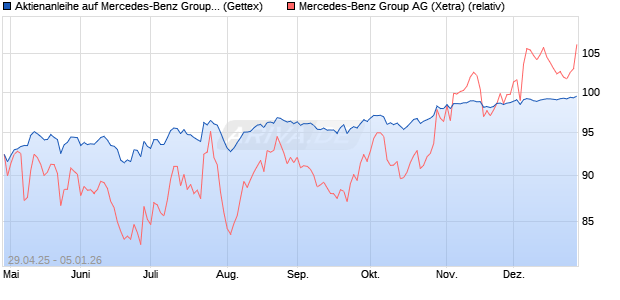 Aktienanleihe auf Mercedes-Benz Group [Goldman S. (WKN: GV5D8G) Chart