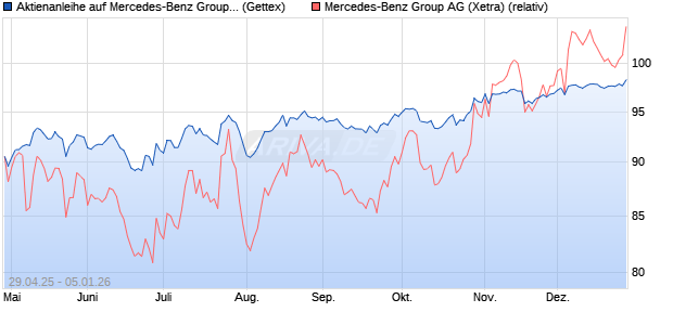 Aktienanleihe auf Mercedes-Benz Group [Goldman S. (WKN: GV5D8H) Chart