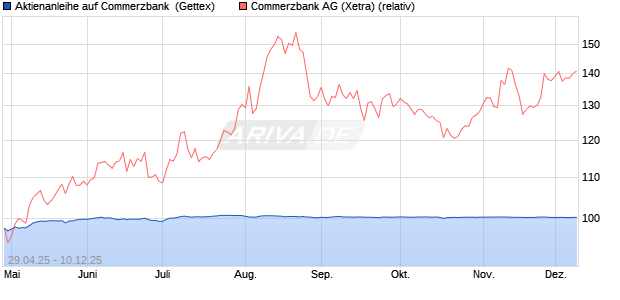 Aktienanleihe auf Commerzbank [Goldman Sachs Ba. (WKN: GV5D8K) Chart