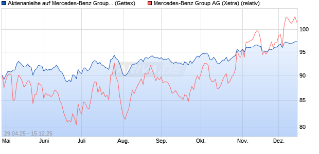 Aktienanleihe auf Mercedes-Benz Group [Goldman S. (WKN: GV5D8L) Chart