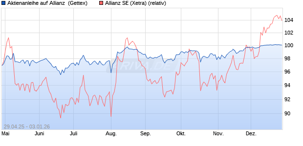 Aktienanleihe auf Allianz [Goldman Sachs Bank Euro. (WKN: GV5D8P) Chart