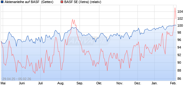 Aktienanleihe auf BASF [Goldman Sachs Bank Europ. (WKN: GV5D8S) Chart