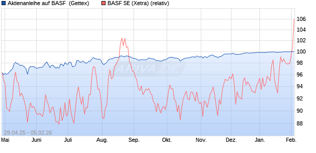 Aktienanleihe auf BASF [Goldman Sachs Bank Europ. (WKN: GV5D8U) Chart