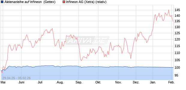 Aktienanleihe auf Infineon [Goldman Sachs Bank Eur. (WKN: GV5D92) Chart