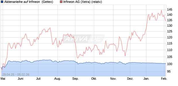 Aktienanleihe auf Infineon [Goldman Sachs Bank Eur. (WKN: GV5D98) Chart