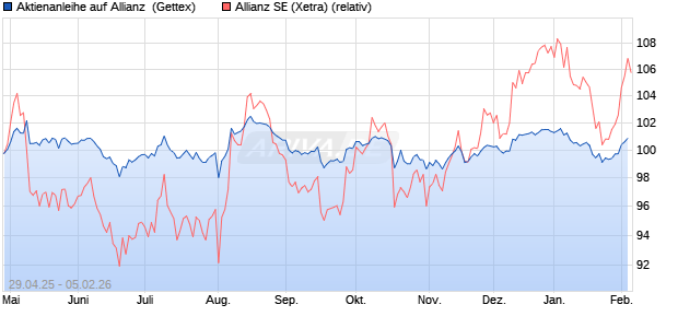 Aktienanleihe auf Allianz [Goldman Sachs Bank Euro. (WKN: GV5DAV) Chart