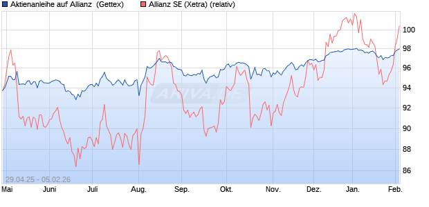 Aktienanleihe auf Allianz [Goldman Sachs Bank Euro. (WKN: GV5DAW) Chart