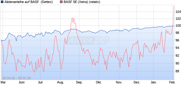 Aktienanleihe auf BASF [Goldman Sachs Bank Europ. (WKN: GV5DAY) Chart