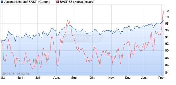 Aktienanleihe auf BASF [Goldman Sachs Bank Europ. (WKN: GV5DB1) Chart
