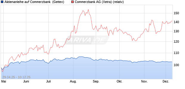 Aktienanleihe auf Commerzbank [Goldman Sachs Ba. (WKN: GV5DBK) Chart