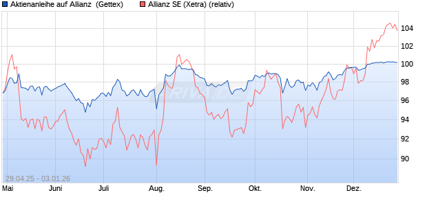 Aktienanleihe auf Allianz [Goldman Sachs Bank Euro. (WKN: GV5DBS) Chart