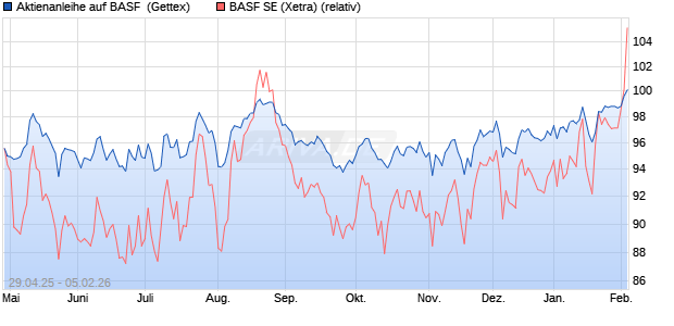 Aktienanleihe auf BASF [Goldman Sachs Bank Europ. (WKN: GV5DBZ) Chart