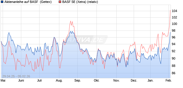 Aktienanleihe auf BASF [Goldman Sachs Bank Europ. (WKN: GV5DCK) Chart