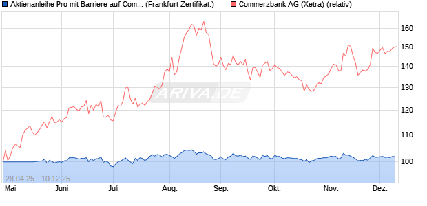 Aktienanleihe Pro mit Barriere auf Commerzbank [Vo. (WKN: VK1WUP) Chart