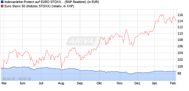 Indexanleihe Protect auf EURO STOXX 50 [BNP Parib. (WKN: PC99KS) Chart