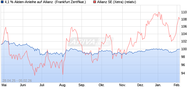 4,1 % Aktien-Anleihe auf Allianz [Landesbank Baden-. (WKN: LB53W9) Chart