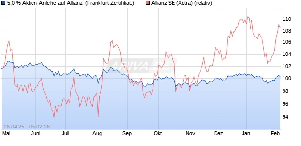 5,0 % Aktien-Anleihe auf Allianz [Landesbank Baden-. (WKN: LB53WB) Chart