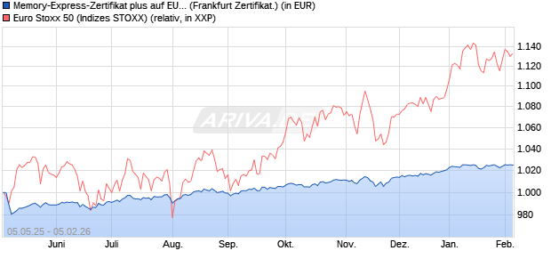 Memory-Express-Zertifikat plus auf EURO STOXX 50 [. (WKN: LB54K3) Chart