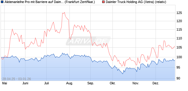 Aktienanleihe Pro mit Barriere auf Daimler Truck Hold. (WKN: VK16RE) Chart