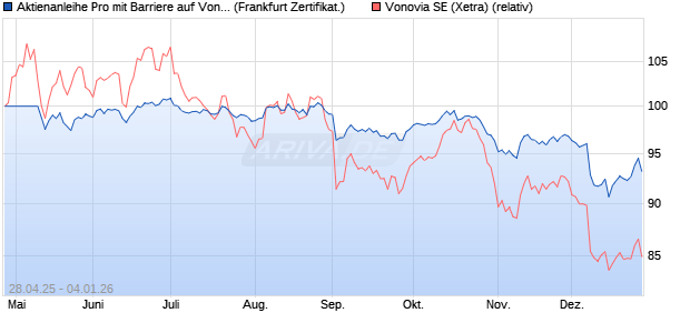 Aktienanleihe Pro mit Barriere auf Vonovia [Vontobel] (WKN: VK16Q6) Chart