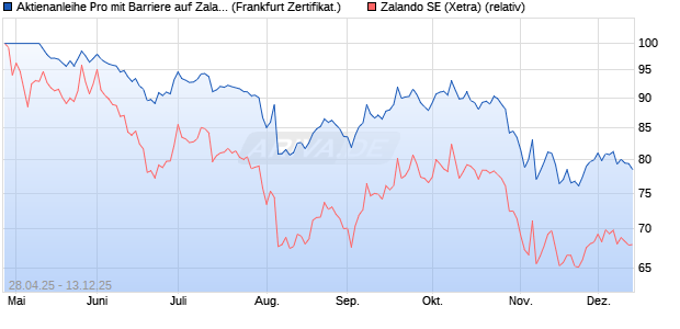 Aktienanleihe Pro mit Barriere auf Zalando [Vontobel] (WKN: VK16RG) Chart