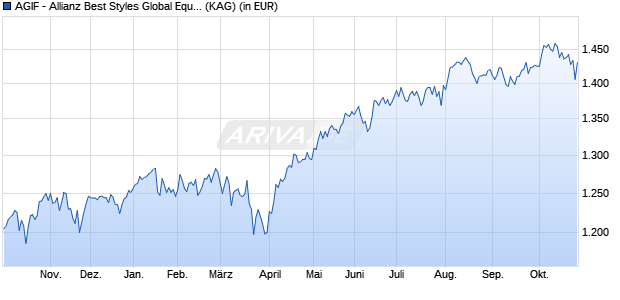 Performance des AGIF - Allianz Best Styles Global Equity - WT7 - EUR (ISIN LU3016637061)