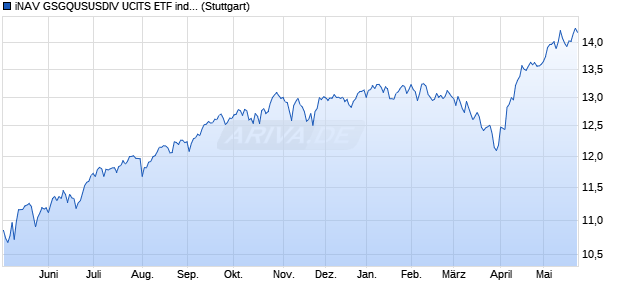 iNAV GSGQUSUSDIV UCITS ETF ind.fortl.Fondsan-w. Chart