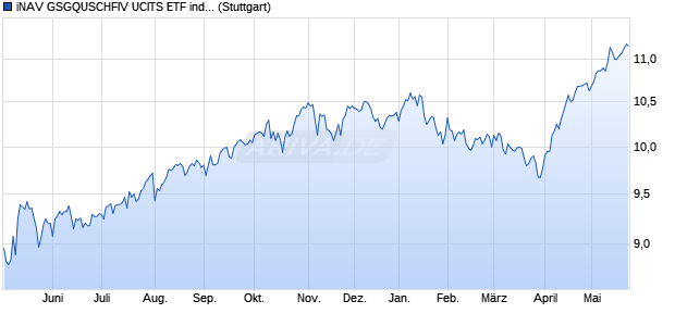 iNAV GSGQUSCHFIV UCITS ETF ind.fortl.Fondsan-w. Chart
