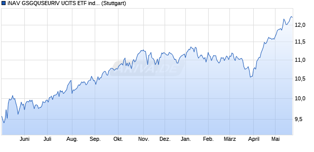 iNAV GSGQUSEURIV UCITS ETF ind.fortl.Fondsan-w. Chart