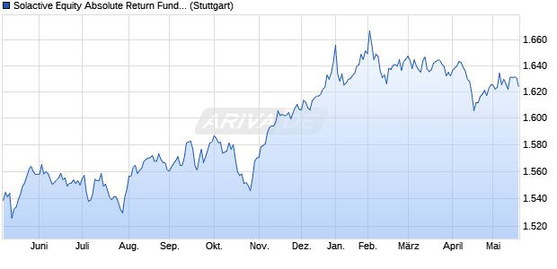 Solactive Equity Absolute Return Funds 5% RC Index Chart