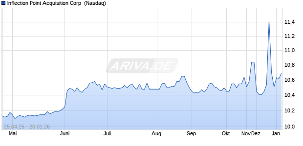Inflection Point Acquisition Aktie Chart