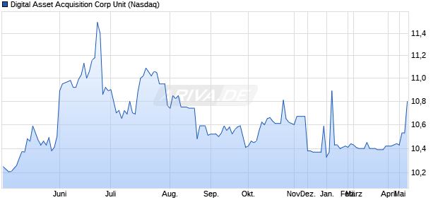 Digital Asset Acquisition Corp Unit Aktie Chart