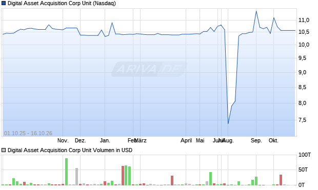 Digital Asset Acquisition Corp Unit Aktie Chart