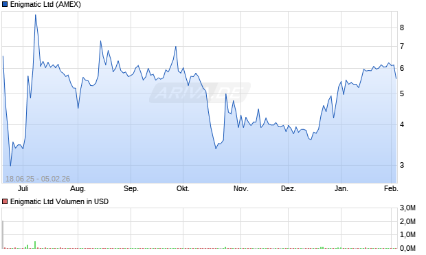 Enigmatic Aktie Chart