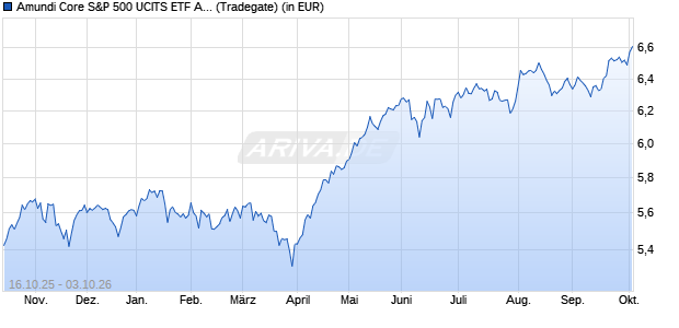 Performance des Amundi Core US 500 UCITS ETF Acc (WKN ETF238, ISIN IE000UBAW7M3)