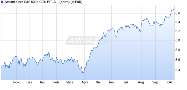 Performance des Amundi Core US 500 UCITS ETF Acc (WKN ETF238, ISIN IE000UBAW7M3)