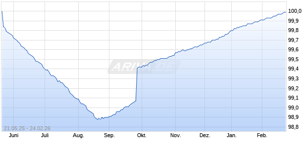 1,45 % Anleihe auf Festzins (WKN LB546B, ISIN DE000LB546B5) Chart