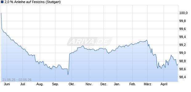 2,0 % Anleihe auf Festzins (WKN LB546N, ISIN DE000LB546N0) Chart