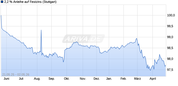 2,2 % Anleihe auf Festzins (WKN LB546P, ISIN DE000LB546P5) Chart