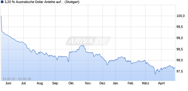 3,20 % Australische Dollar Anleihe auf Festzins (WKN LB545V, ISIN DE000LB545V5) Chart