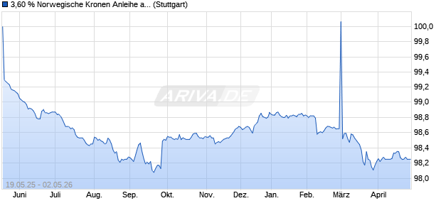 3,60 % Norwegische Kronen Anleihe auf Festzins (WKN LB545Z, ISIN DE000LB545Z6) Chart