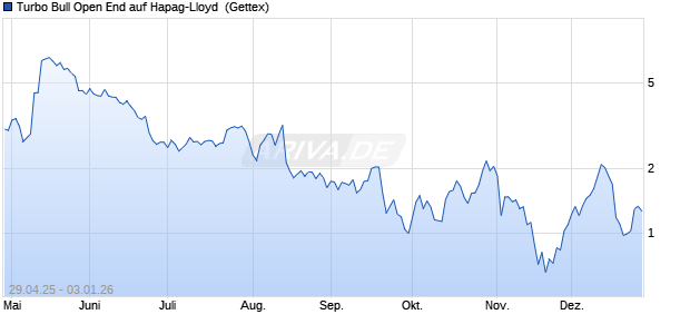 Turbo Bull Open End auf Hapag-Lloyd [UniCredit Ban. (WKN: UG5R8R) Chart
