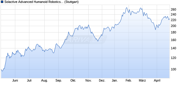 Solactive Advanced Humanoid Robotics Index PR Chart