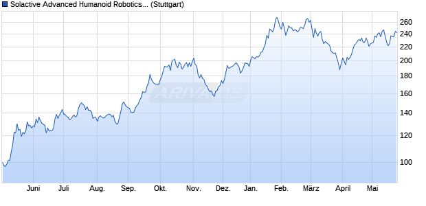 Solactive Advanced Humanoid Robotics Index TR Chart