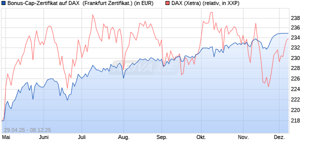 Bonus-Cap-Zertifikat auf DAX [Vontobel] (WKN: VK16X5) Chart