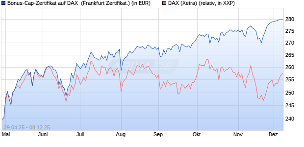 Bonus-Cap-Zertifikat auf DAX [Vontobel] (WKN: VK16XX) Chart