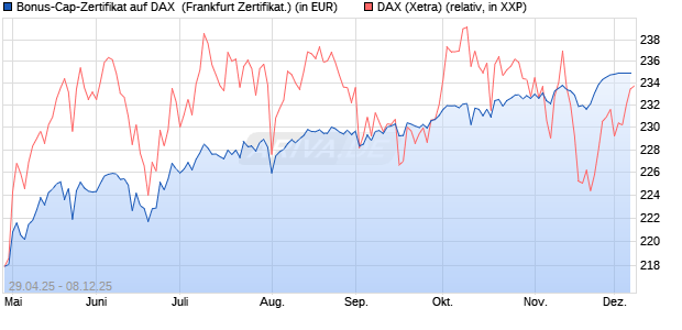 Bonus-Cap-Zertifikat auf DAX [Vontobel] (WKN: VK16YA) Chart