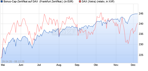 Bonus-Cap-Zertifikat auf DAX [Vontobel] (WKN: VK16X6) Chart